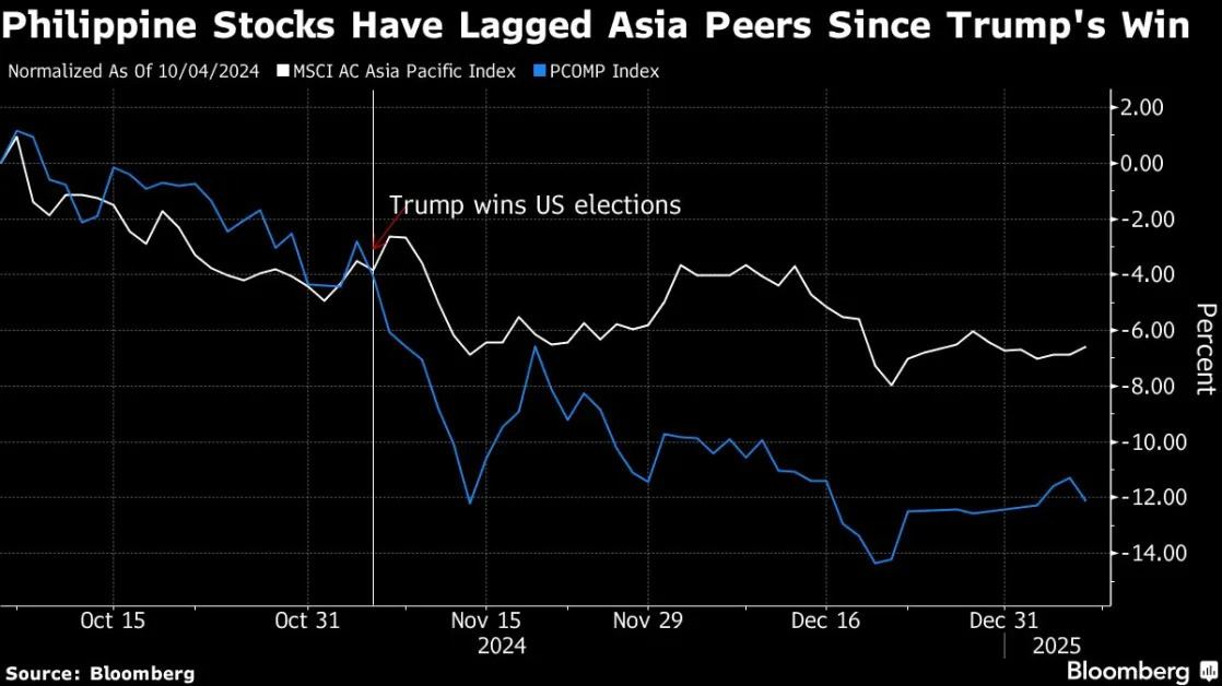 Trump-Hit Philippine Stocks Seen Rebounding on Spending, Profits