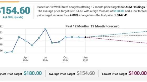 Here Is Why I am Bearish on ARM Stock despite Its Strong Business Model