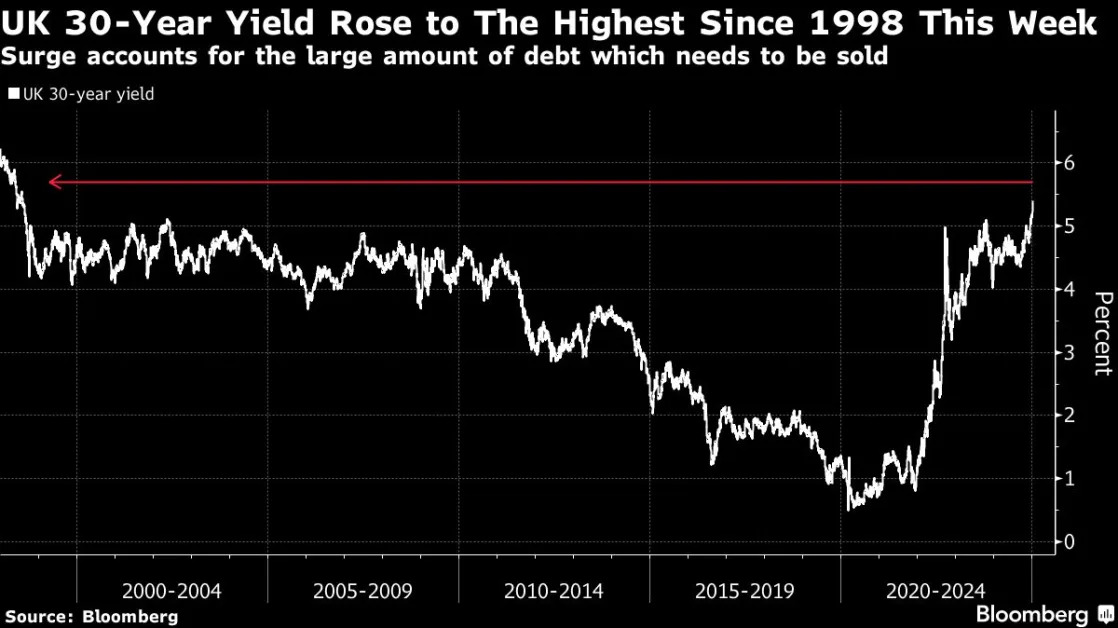 UK Markets Cap Dire Week With Yields Stuck Near Decade Highs