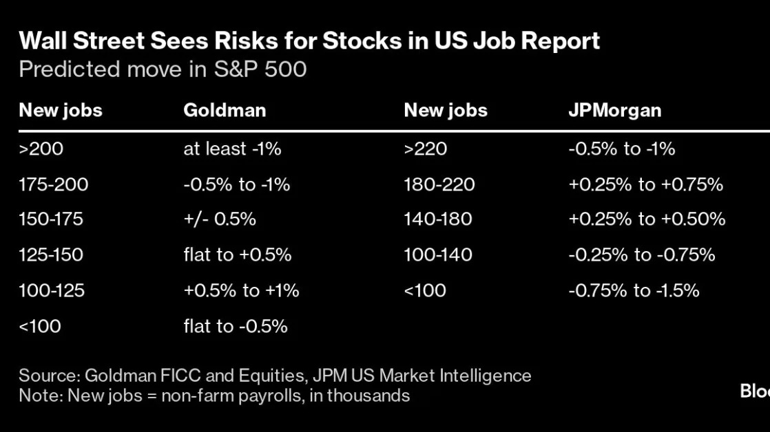 Wall Street Warns Stocks Need ‘Goldilocks’ US Payrolls Report