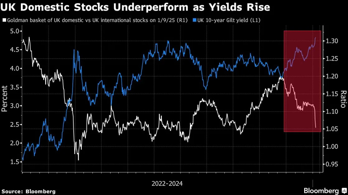 The UK’s Horrible Start to the Year in Six Charts on Markets