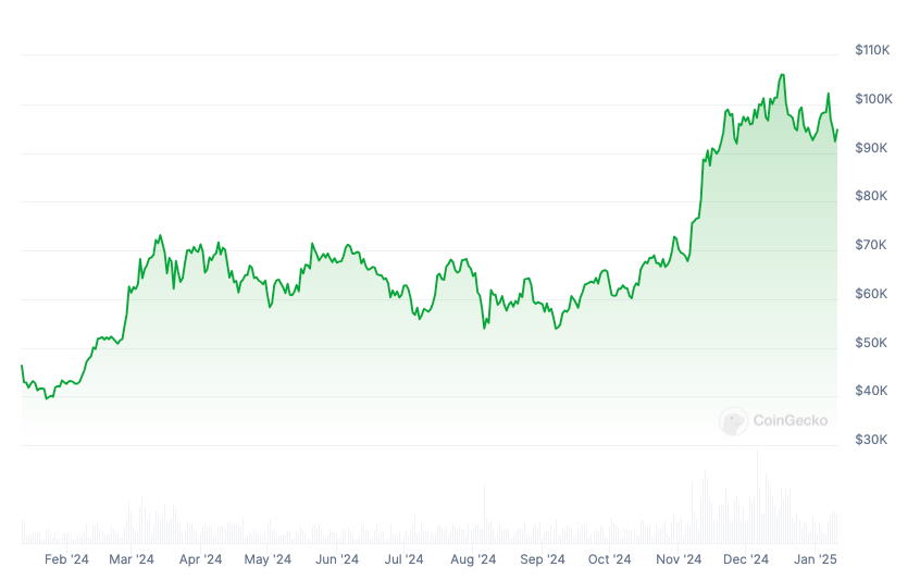 US Bitcoin ETFs’ first anniversary: A surge far above expectations