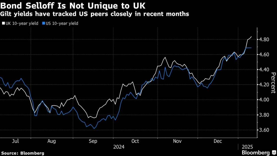 Pimco, Fidelity Stick With UK Gilt Bets After Market Turmoil