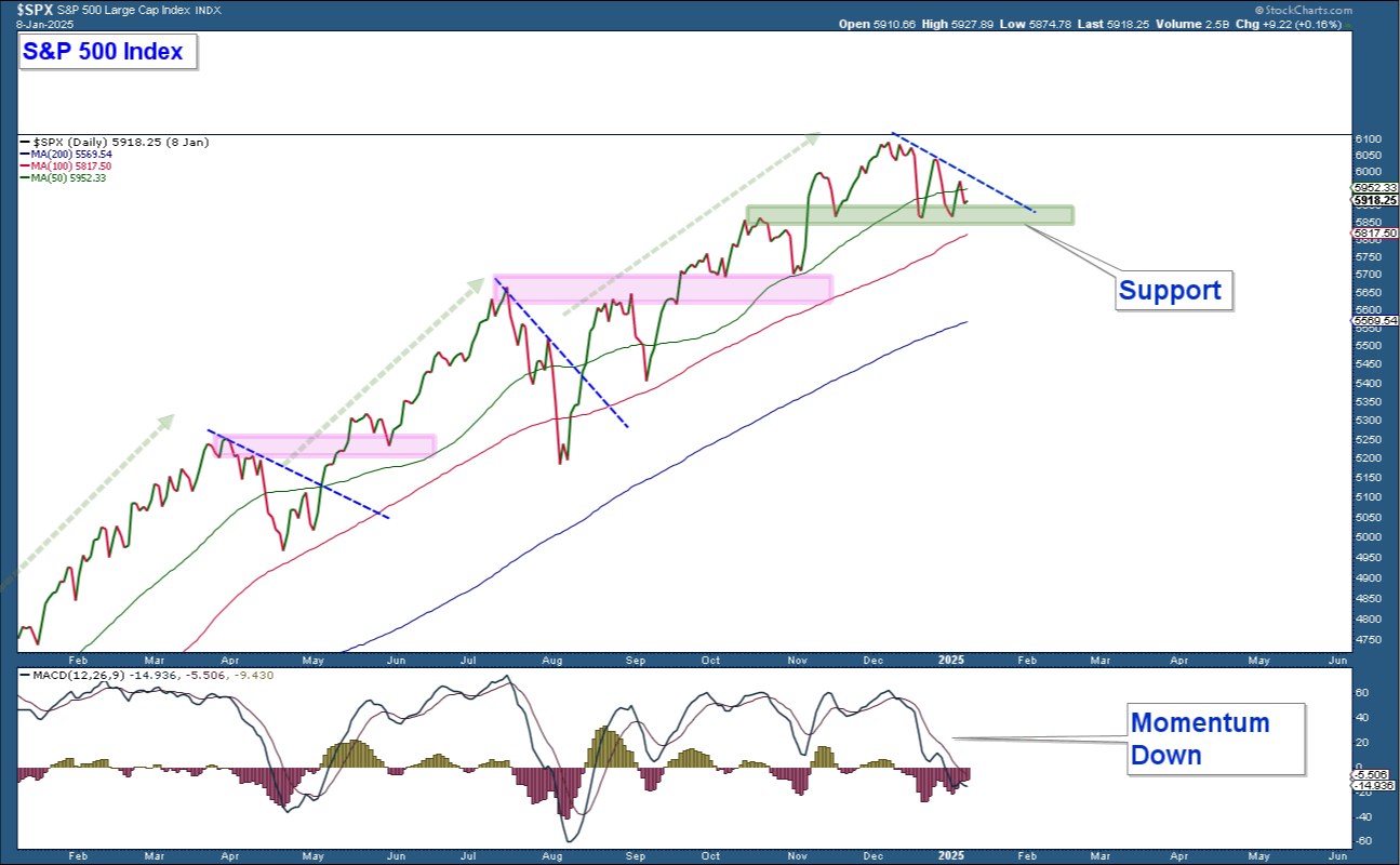 S&P 500: Large-Cap Strength Masks Broader Market Struggles and Bullish Challenges