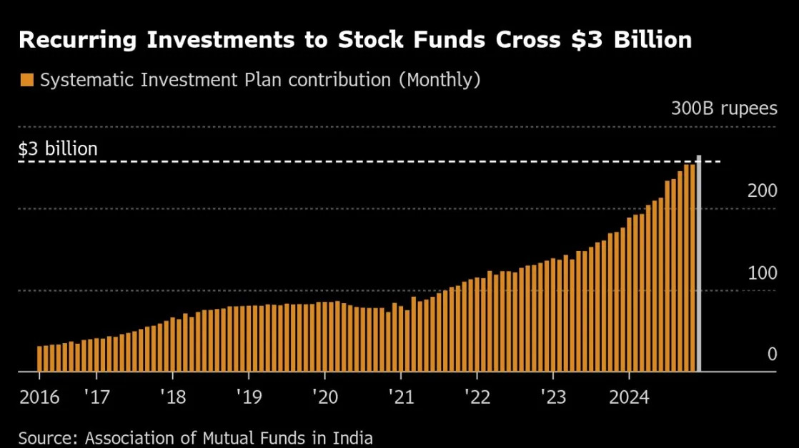 India’s Small Investors Put $3 Billion in Stock Funds Last Month