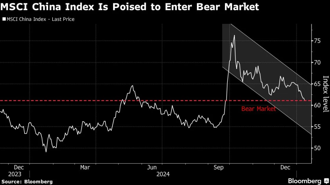 Chinese Stocks Head for Bear Market as Geopolitical Risks Mount