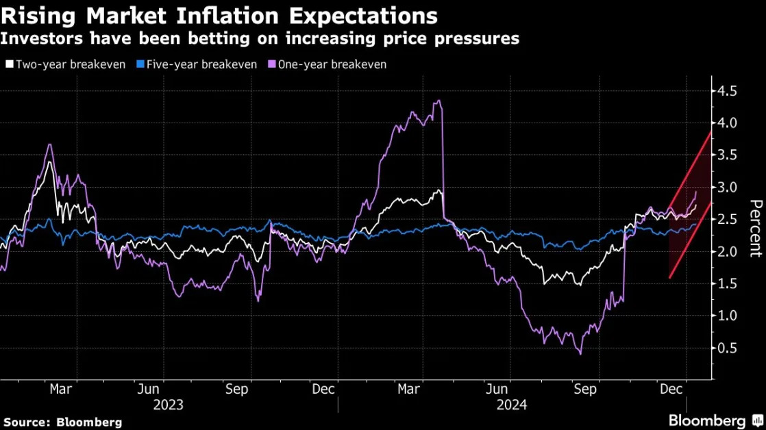 Blowout Jobs Report Fuels Wall Street Fear of ‘Lose-Lose’ Market