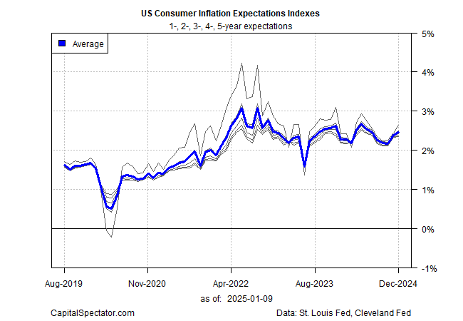 5 Charts to Monitor Reflation Risk in the US