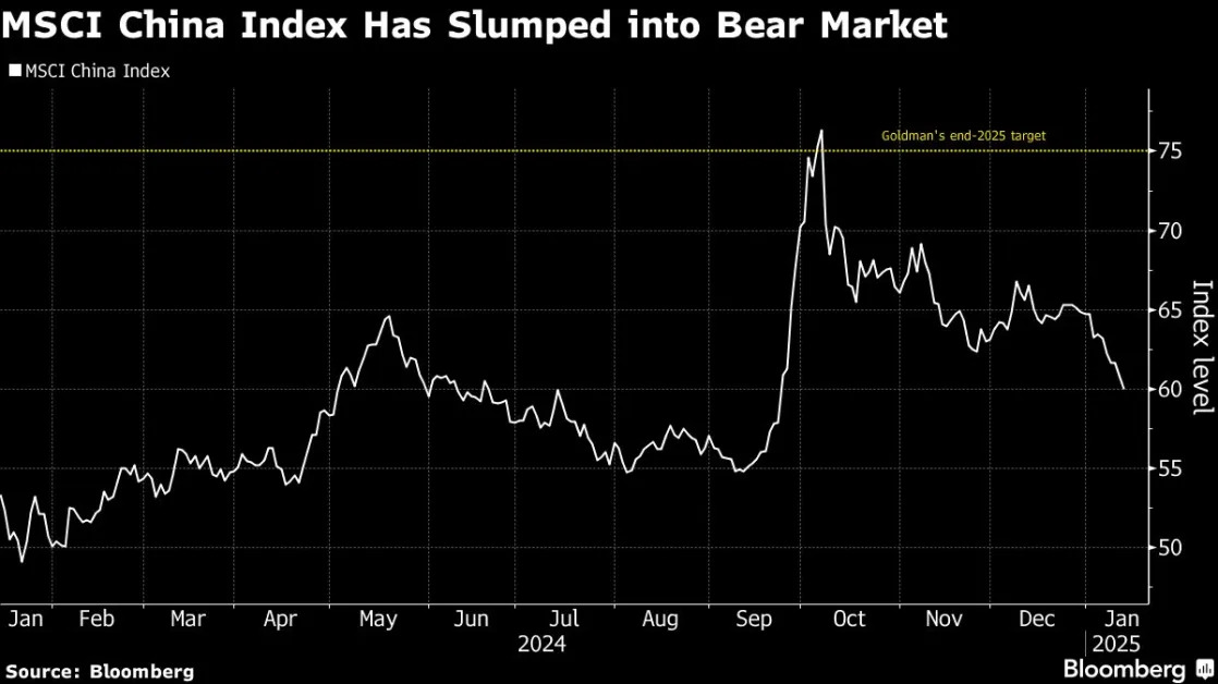 Goldman Strategists See Battered China Stocks Rising 20% in 2025