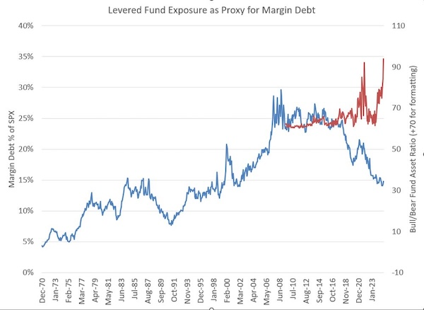 Nasdaq 100: Leverage-Fueled Speculation Is Getting Out of Hand