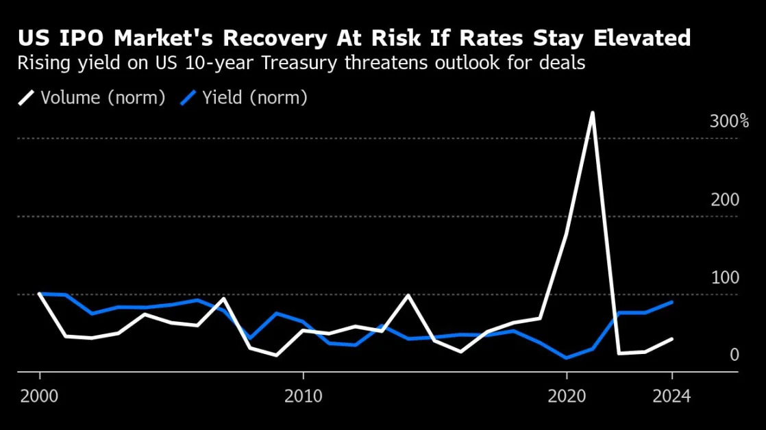 US IPO Market Rebound Faces a Reality Check as Yields Spike