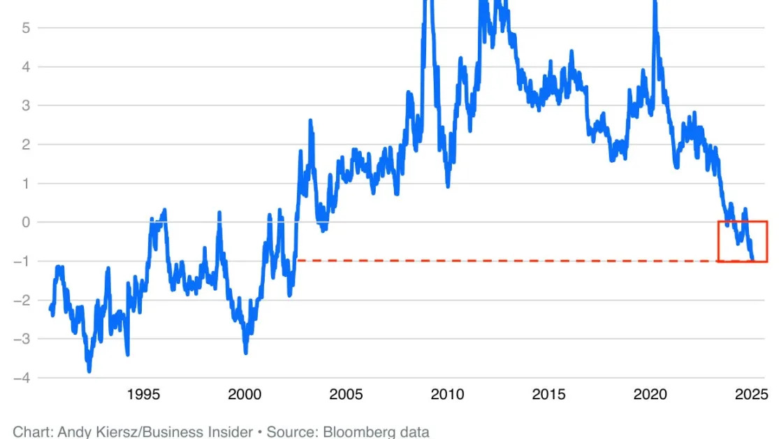 One chart shows why both stocks and bonds are tanking at the same time