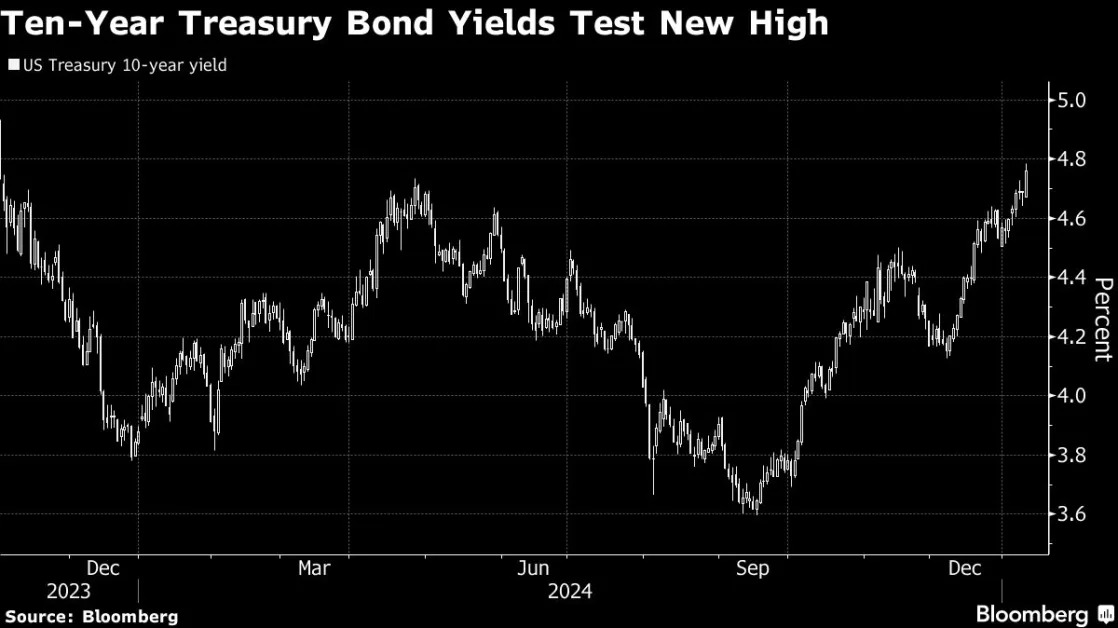 Treasuries Selloff Ripples Through World Markets After Jobs Data