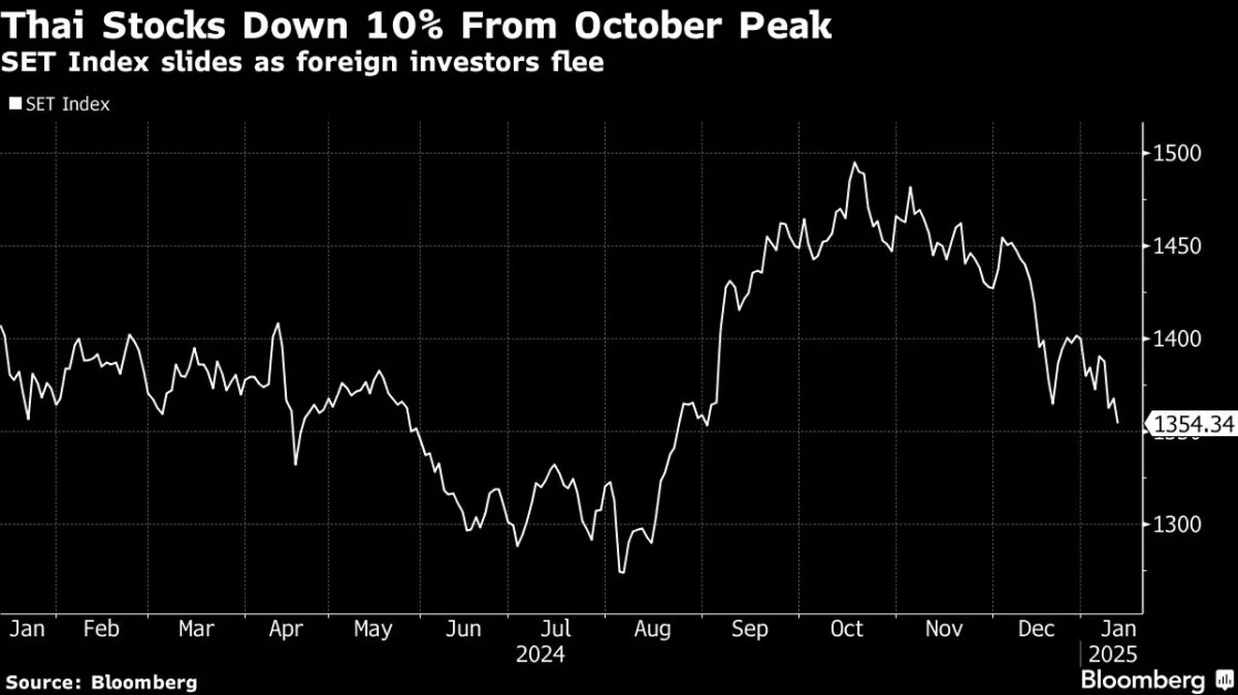 Thaksin Outlines Steps to Revive Flagging Thai Stock Market