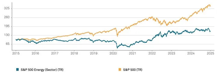 Energy stocks are off to a blockbuster start in 2025 after back-to-back years of underperformance