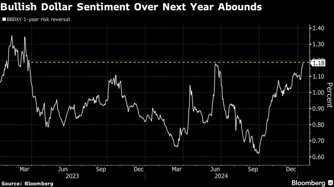 Wall Street Sees Dollar Rally Widen as Trump Enters Stage