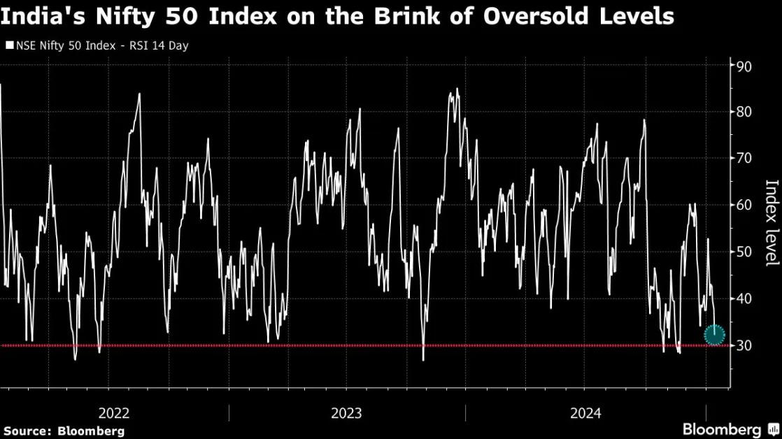 Indian Stock Selloff Sends Key Index Toward Oversold Level