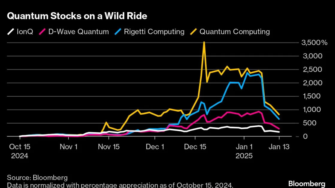 Quantum Stocks See Reckoning as Nvidia Comments Spark Whiplash