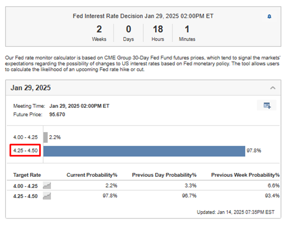 US CPI: No Rate Cut on January 29, 2025, as Per Fed Rate Probabilities