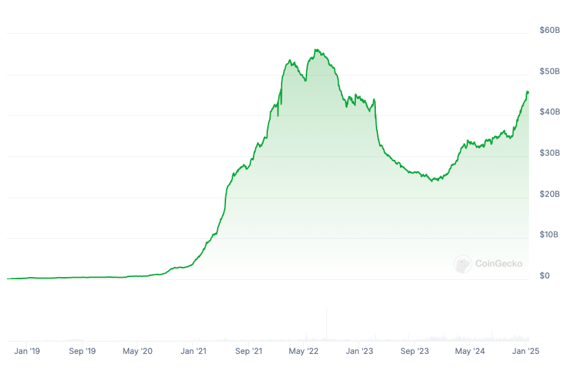 Circle’s USDC beats Tether USDT in market cap surge during 2024