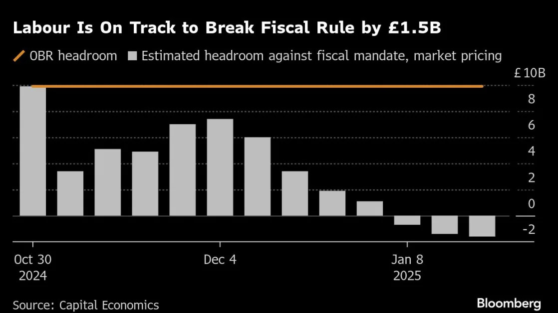 Reeves’ Vision for UK Faces Fresh Peril From Market Fallout