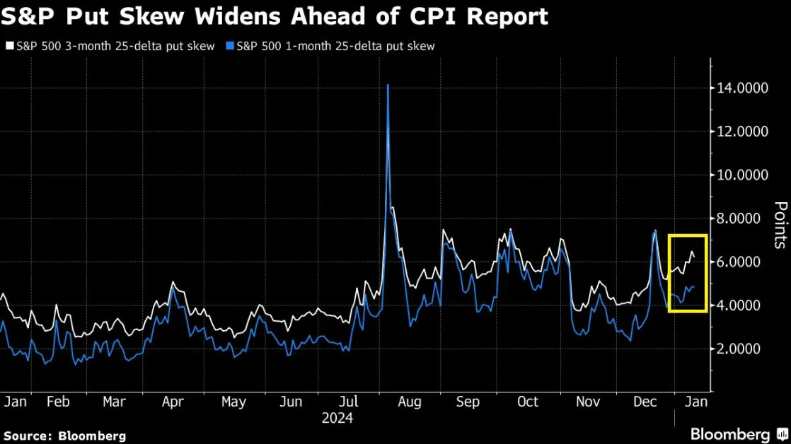 Traders Brace for S&P 500’s Busiest CPI Day Since March 2023