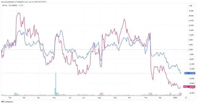 Angi Stock Rises as IAC to Spin Off Home Services Provider