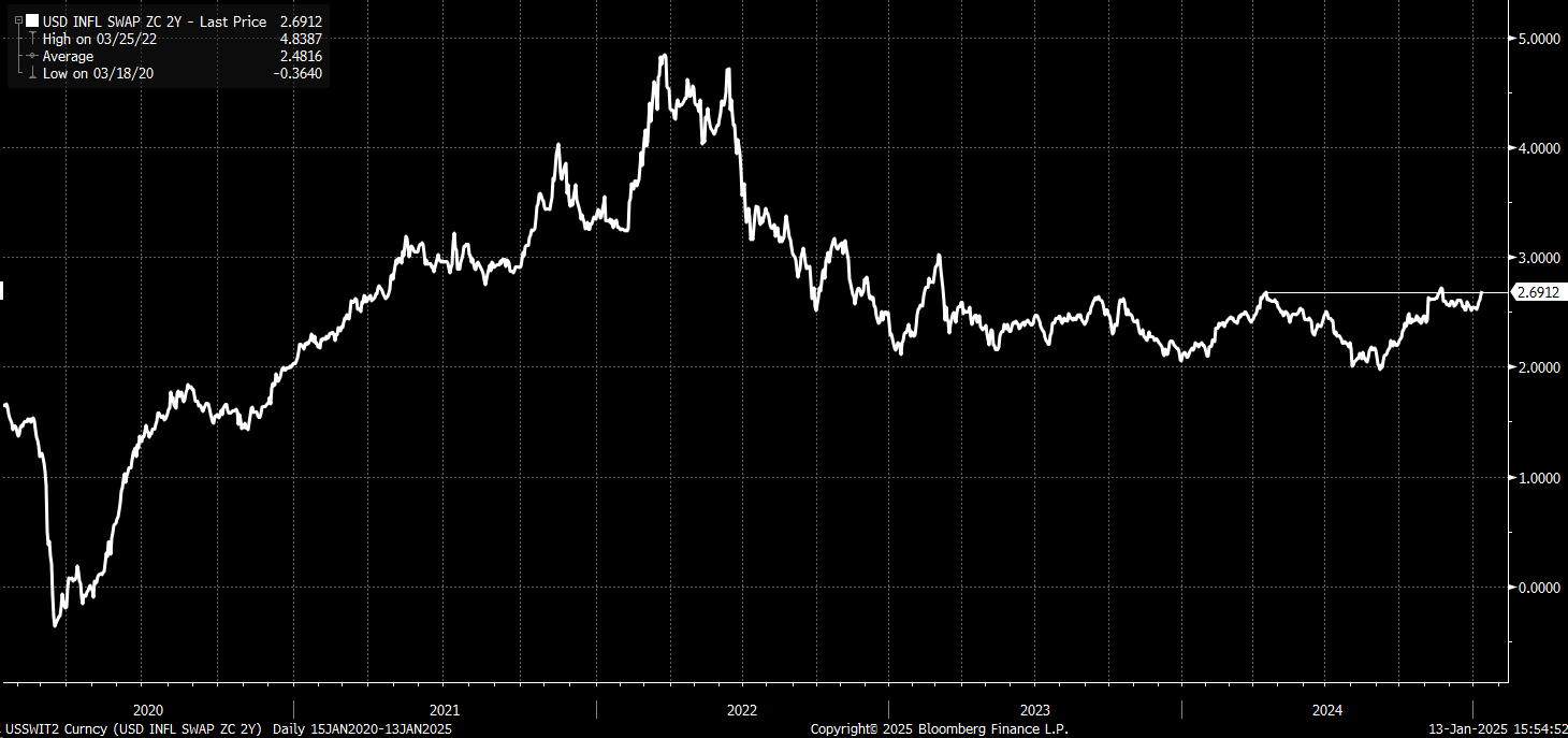 Rising Rates, Term Premiums Reflect Market Bracing for Higher Inflation