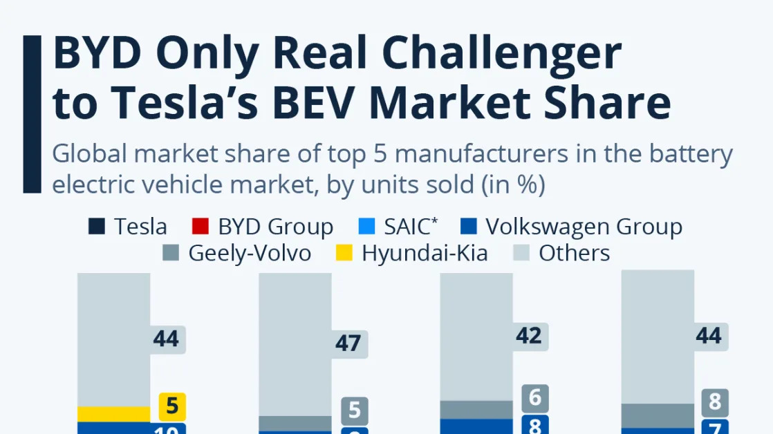 BYD Closing the Gap on Tesla in Global EV Market Share