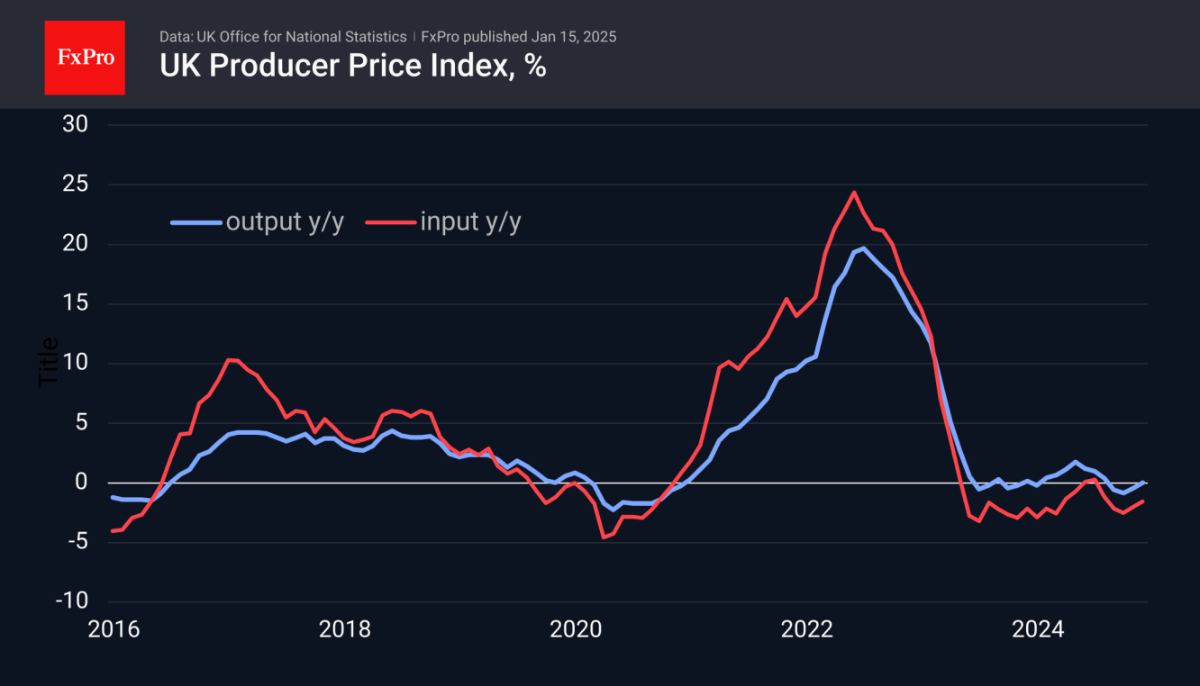 UK Inflation Below Expectations But Above Target