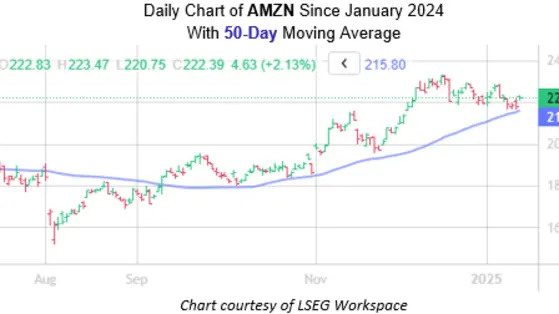 Amazon Stock Could Swing Back Toward Highs