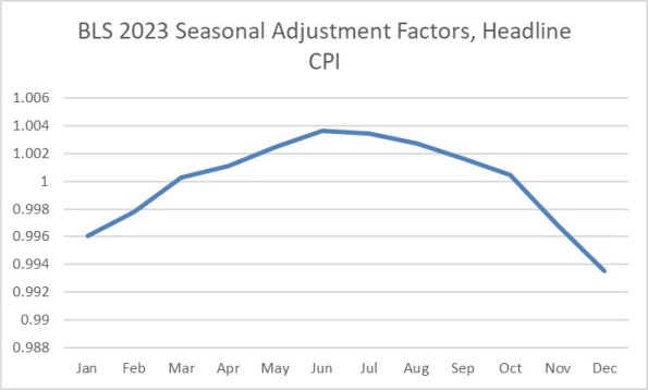 Today's CPI Print and the Problem of Seasonal Volatility