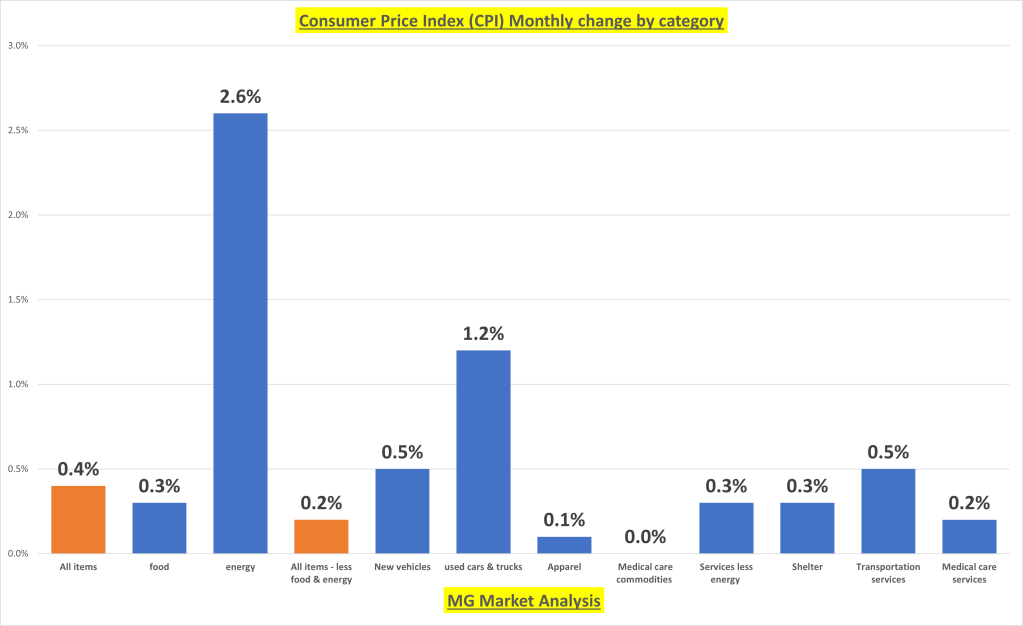 US Dollar and Rates Pullback After Core Inflation Beats Expectations