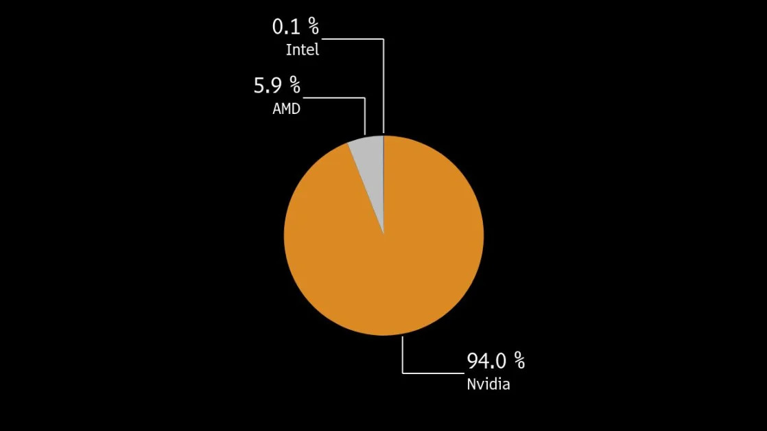 Nvidia’s $3 trillion rally is on edge, Wall Street is unfazed