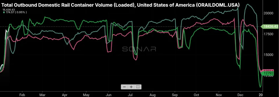 Seasonal norms blunt recent improvements in freight markets