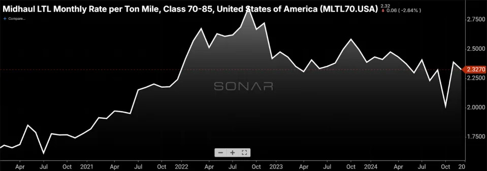 Seasonal norms blunt recent improvements in freight markets