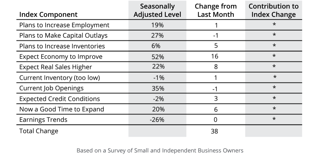 Small Business Optimism Continues Surge, Hits 6 Year High