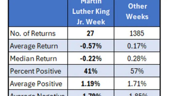 How Stocks Tend to Perform MLK Week