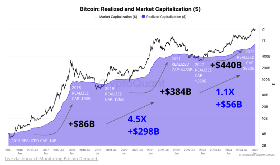 BTC/USD Vs. NASDAQ: Is the Correlation Affecting Crypto Outflows?