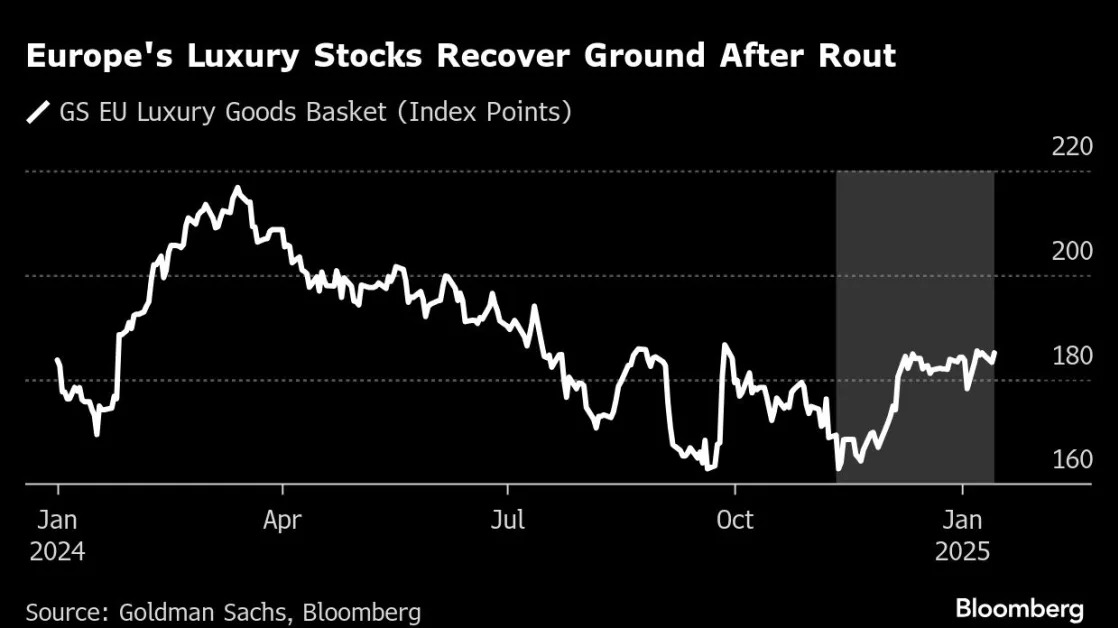 Luxury Stocks’ Recent Rally Faces High-Stakes Earnings Test