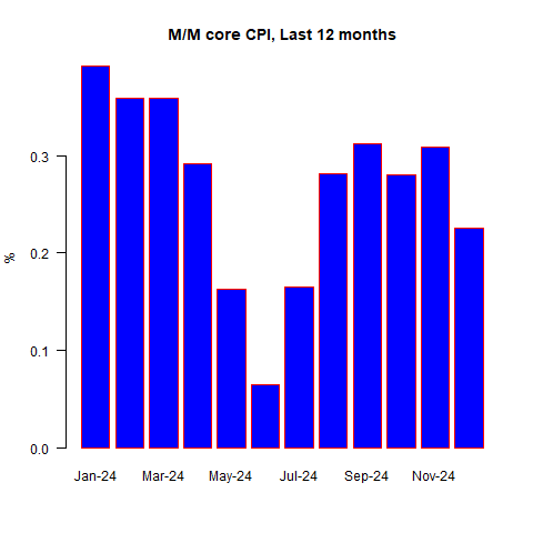 Today's CPI Print and the Problem of Seasonal Volatility