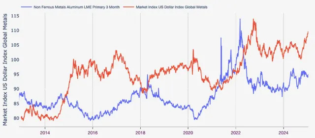 Aluminum Market Wavers Amidst Tariff Uncertainty