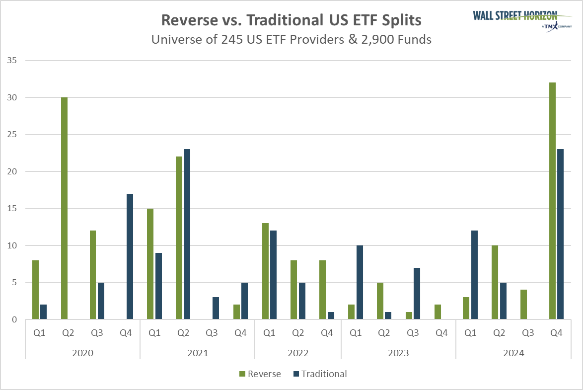 A US ETF Split Surge in Q4 2024: Digging Data and What It Means for Investors