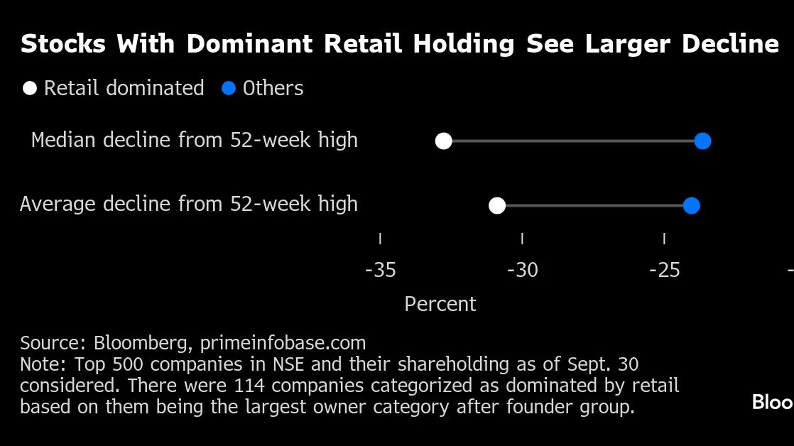 Stocks Loved by Retail Investors at Forefront of India Selloff