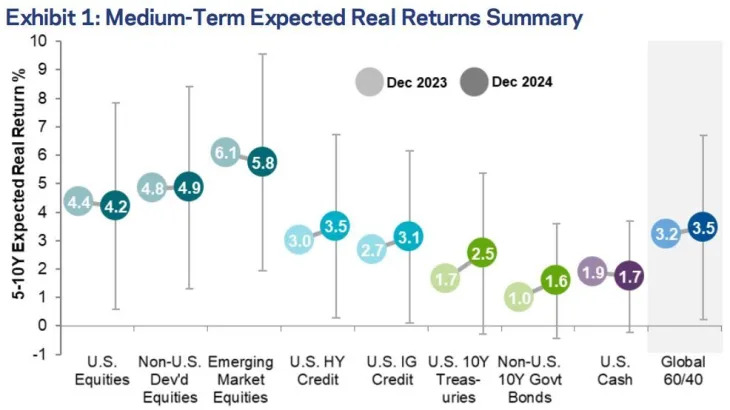 Your 60/40 Portfolio Will Gain 3.5% Thanks to Bond Market Returns, Says Quant Giant