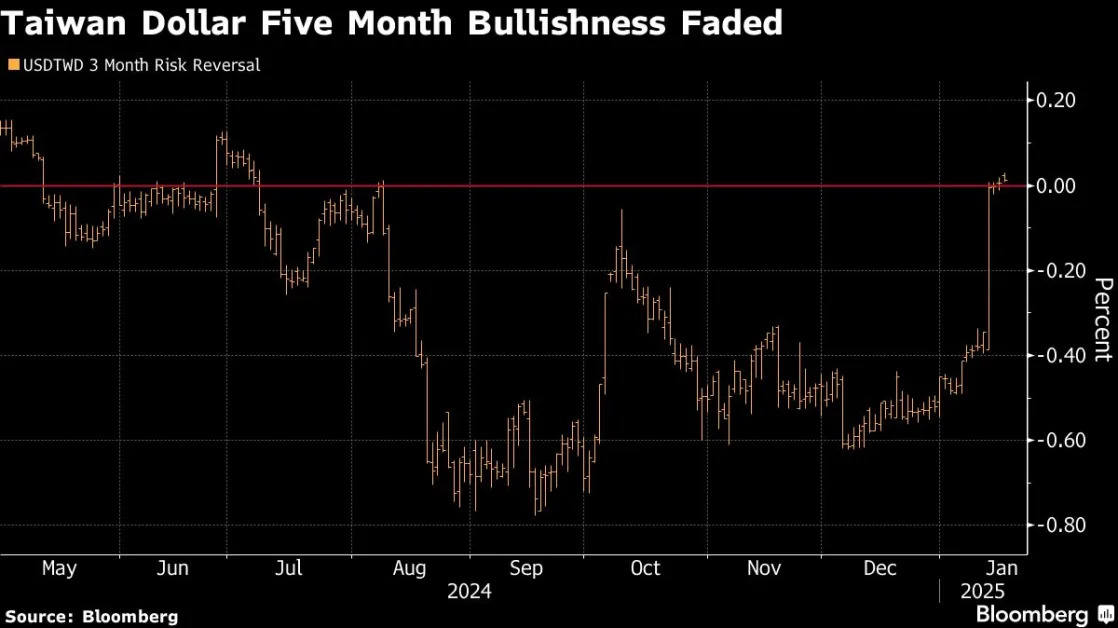 Taiwan Dollar Optimism Disappears in Options on Stock Outflows