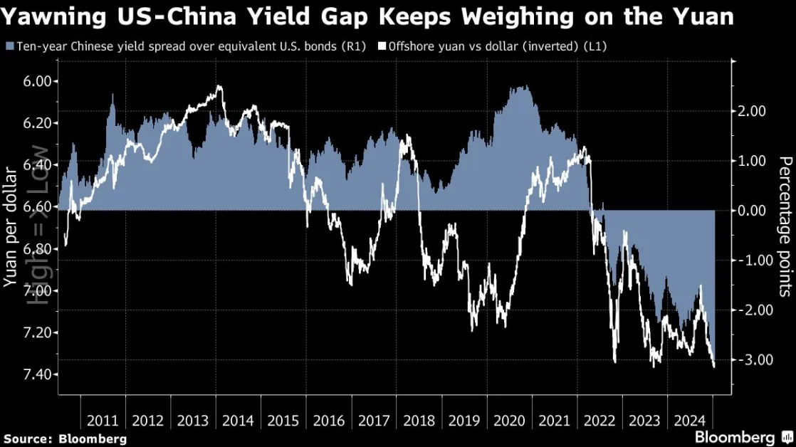 China Heads for Trump Showdown With Yuan, Stocks Under Threat