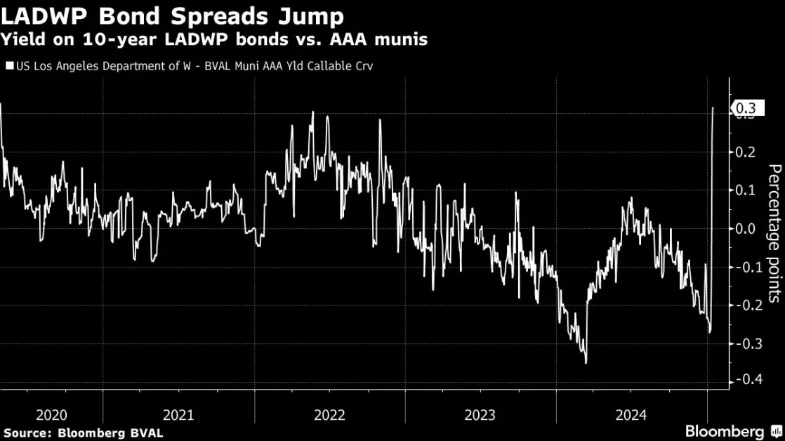 LA Fires Test Bond Market Used to Shaking Off Disasters