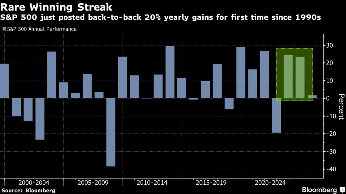 BofA Floats Third Year of 20% S&P Gains in Market Surprises List