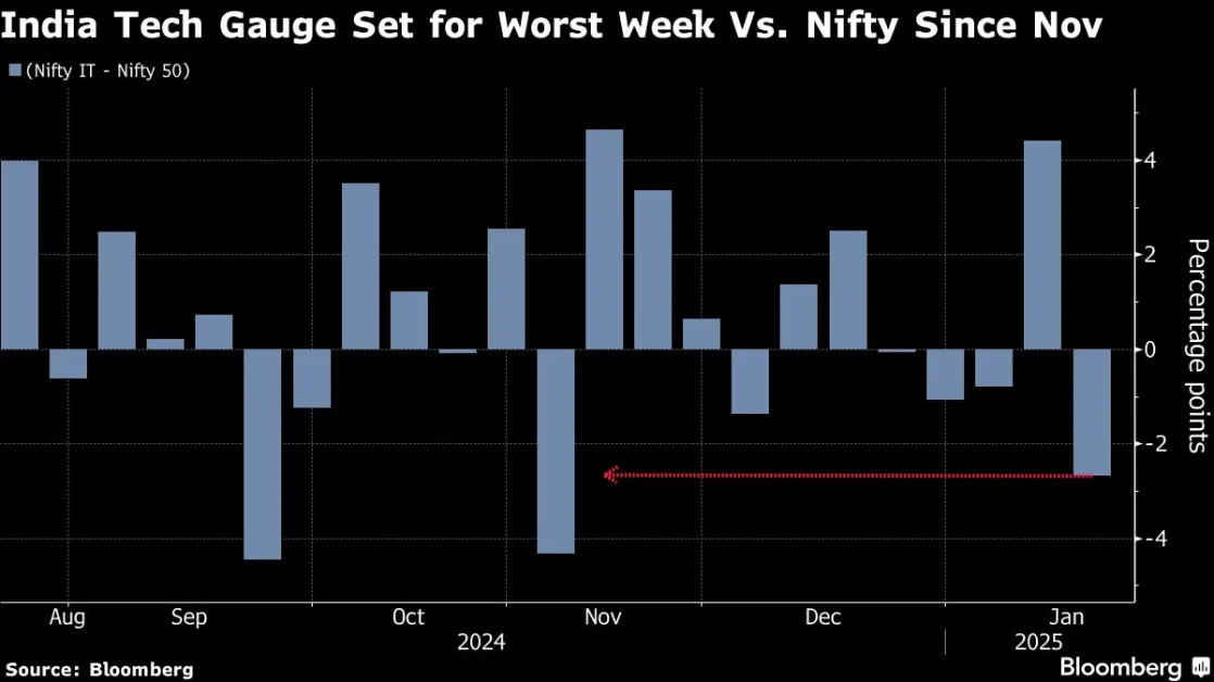 India Tech Stocks’ $11 Billion Rally May Halt on Earnings Misses